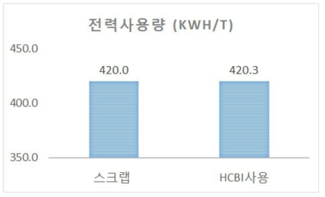 전력 사용량 비교 (스크랩 vs HCBI 10% 포함)