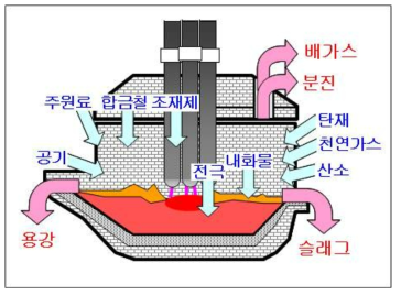 전기로 공급 물질과 생성 물질 구분