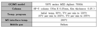 GC/MS 분석조건