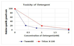 Corynebacterium glutamicum ATCC 13032 - 독성 결과