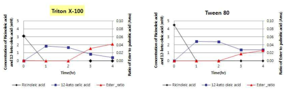 Corynebacterium glutamicum ATCC 13032::pCES208H:36::bvmo - 2step bioconversion 결과