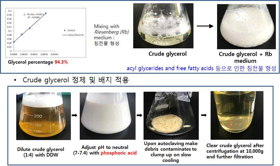 식물성 오일로 부터 biodiesel 사용시 waste로 확보한 crude-glycerol 탄소원 활용