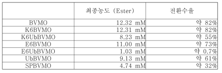 PROSO (sequence-based Protein Solubility evaluator)를 이용한 수용성 발현 예측 *YES - soluble; NO – insoluble ** Additionally the probability of a class (from 0.5 to 1.0) is provided. The probability threshold by default to 0.5. By increasing it one can expect higher classification precision (selectivity) and vloawlueer irse csaeltl (sensitivity)