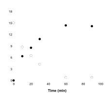 Time course reactions of the production of 9R-HODE by whole recombinant cells expressing 9R-LOX from Nostoc sp