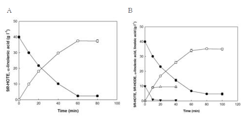 Time course reactions of the production of 9R-HOTE from (A) α-linolenic acid and (B) perilla seed oil hydrolyzate by 9R-LOX from Nostoc sp. 9R-HOTE (empty circle) and 9R-HODE (empty triangle) from α-linolenic acid and (filled circle) and linoleic acid (filled inverse triangle)