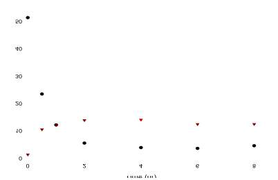 E. coli BL21, pAPTm-E6BVMO-ADH의 유가식 배양 후 리시놀레산을 50mM로 반응액에 투입한 후 진행한 리시놀레산의 생물전환 결과. 리시놀레산 (●), 12 케토-올레산 (○), 에스터 올레산 (▼) 농도