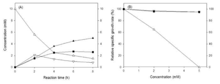 E. coli BL21 pACYC-ADH-BVMO, pCOLA-PFE1의 리시놀레산 생물전환에서 기질농도의 영향 (A)과 반응산물의 대장균 성장 저해 효과 (B). 리시놀레산 (1) (△), 12 케토-올레산 (2) (▽), 에스터 (3) (■), 오메가-하이드록시카르복실산 (5) 농도 (▲) (A). n-헵타노익산 (4) (△), 리시놀레산 (1) 또는 에스터 농도 (3) (■)