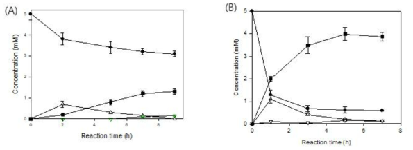 E. coli BL21 pACYC-ADH-OhyA (A)와 E. coli BL21 pACYC-ADH-OhyA-FadL, pJOE-E6BVMO (B)의 회분식 배양 후 올레산을 5mM로 반응액에 투입한 후 진행한 올레산의 생물전환 결과. 올레산 (●), 10-하이드록시 스테아르산 (▲), 10-키토 스테아르산 (▽), 에스터스테아르산 (■) 농도