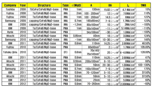 STT-MRAM의 국내·외 연구결과