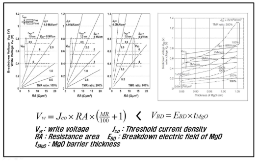 MgO tunnel barrier의 breakdown 전압과 임계 구동 전압 및 전류 요구치의 관계