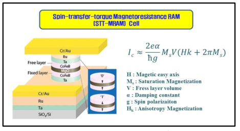 STT-MRAM의 구조 및 임계전류