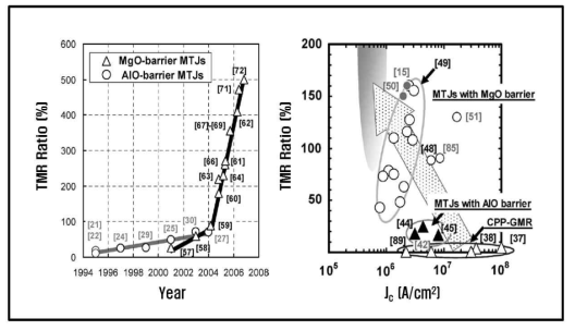 Tunnel barrier 물질에 따른 TMR과 JC