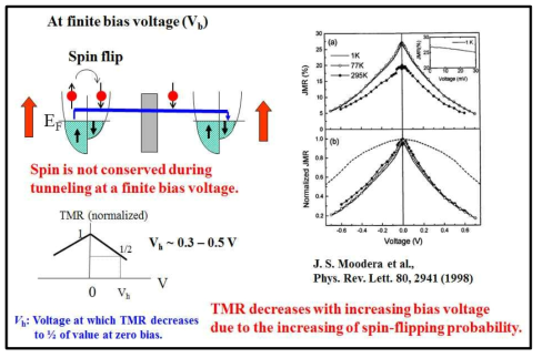 Bias voltage에 따른 TMR 저하