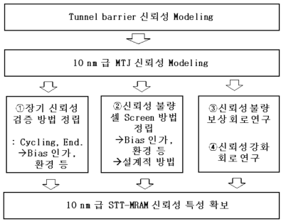 본 연구의 진행 방향