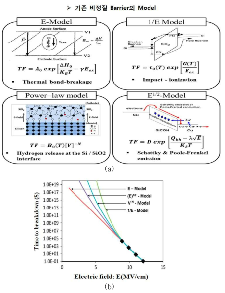 기존의 Tunnel Barrier의 Model (a) 수식, (b) Curve
