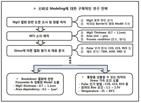 신뢰성 Modeling의 구체적인 연구 전략