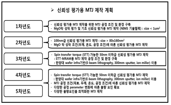 신뢰성 평가용 MTJ 제작 계획