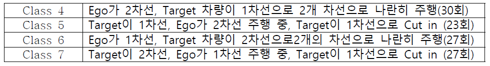 각 Class에 대한 주행상황 설명과 실험 횟수