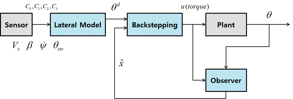 Lane Keeping System의 block diagram