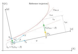 Lateral motion with look-ahead distance