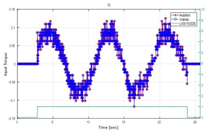 Input torque 값 비교