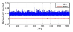 Computation times of MPC and AEMPC