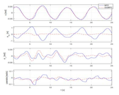 MATLAB/Simulink와 CarSim을 통해 계산된 data: 위에서부터 u, eyL , eψ , ψ