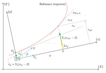 Lateral motion with look-ahead distance