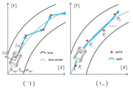 (ㄱ) point-wise method, (ㄴ) clothoidal curve fitting method