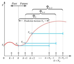 Prediction with horizon-wise constant models