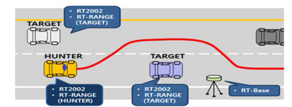 DGPS/RTK를 이용한 다중 차량 실시간 위치 추적 시스템 구성도