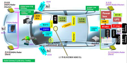 실험 차량의 구성도 (Genesis)