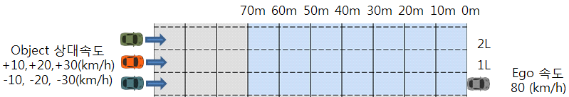 Object차량 등속도 시나리오