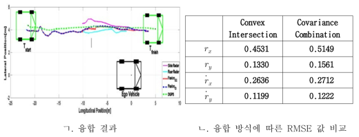 두 레이더 네트워크 간 융합 결과