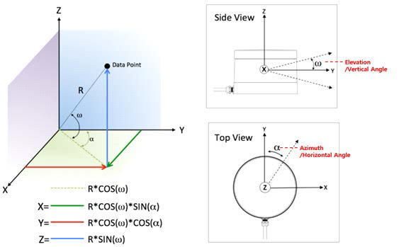 Spherical to XYZ Conversion