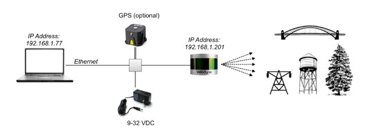 VLP-16 3D Imaging System