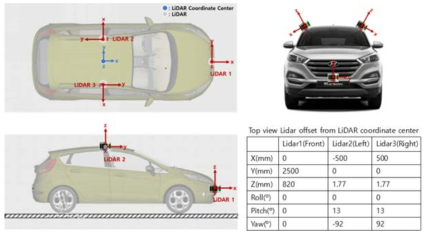 Mounting position and 3 LiDARs offset from coordinate center