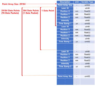 Unmanned solution software data format