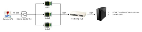 Configuration block when using ROS