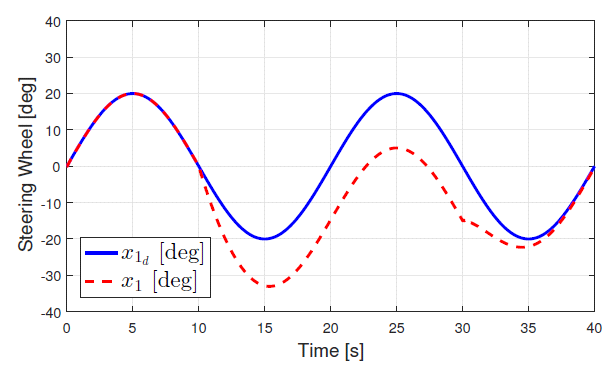 제사된 제어 알고리즘의 조향각, x1,의 위치 추종 성능