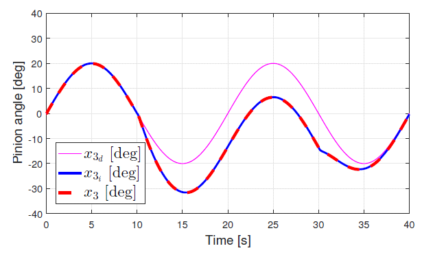 제사된 제어 알고리즘의 pinion 조향각, x3,의 위치 추종 성능
