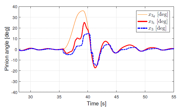 제사된 제어 알고리즘의 pinion 조향각, x3,의 위치 추종 성능