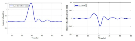 차량의 lateral offset, heading angle