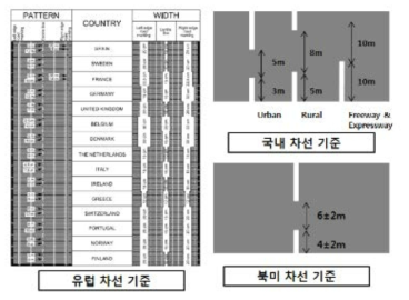 국가별 차선 모양 기준