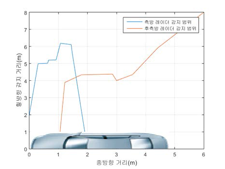 측방/후측방 센서 감지 가능 영역 비교