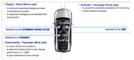 운전자-차량-주행환경실험 탑승자 구성 및 역할