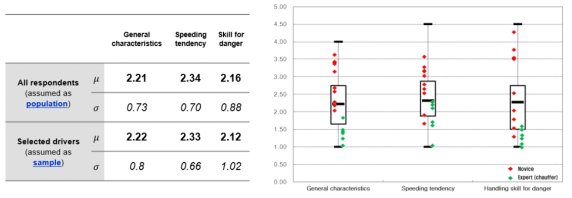 운전자 선별기준별 분포비교: 전체응답자 vs. 시험대상자