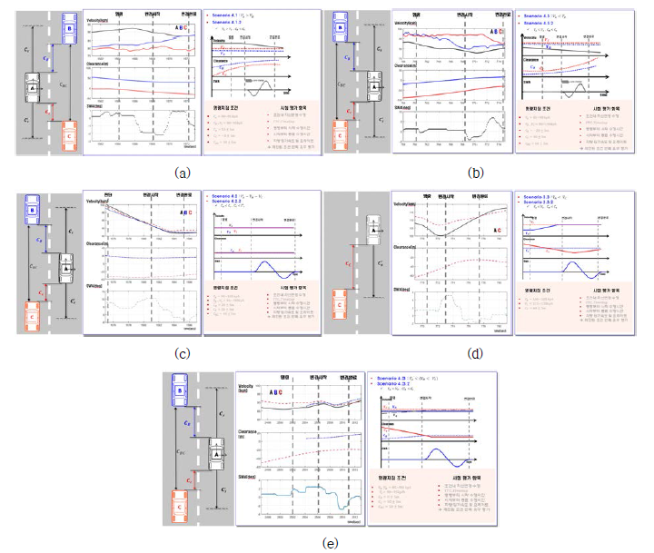 자동 차선변경시스템 평가시나리오: (a) 평가시나리오 #1, (b) 평가시나리오 #2, (c) 평가시나리오 #3, (d) 평가시나리오 #4, (e) 평가시나리오 #5
