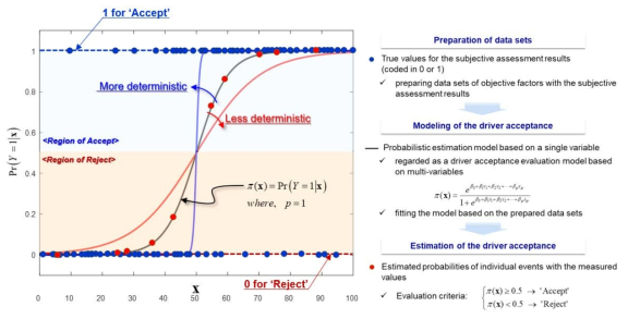 운전자수용성의 확률적 추정방법 및 객관적 평가방법론 개념