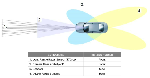 Sensor coverage